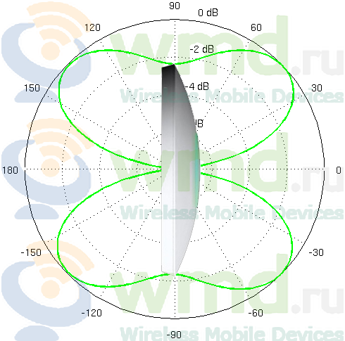 Unifi ac mesh pro диаграмма направленности