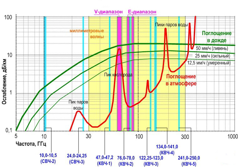 Поглощение воздуха водой. Таблица диапазонов радиоволн и частот. Линии поглощения воды в диапазоне 2,4 ГГЦ. Спектр поглощения атмосферы в СВЧ диапазоне. График поглощения радиоволн в атмосфере.