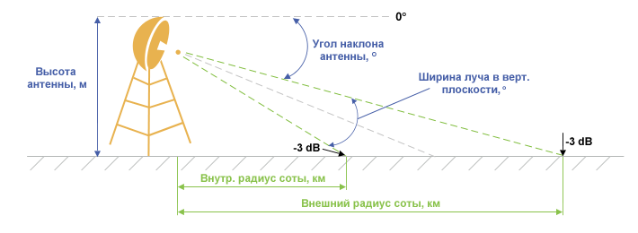 Radius